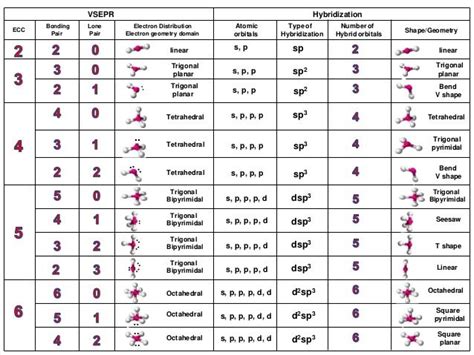 electron geometry chart|electron geometry and hybridization chart.